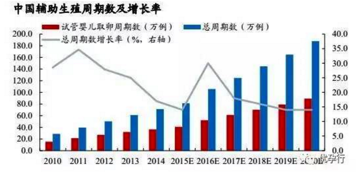 辅助生殖市场火爆，互联网备孕中心激增，海外试管婴儿较热门！
