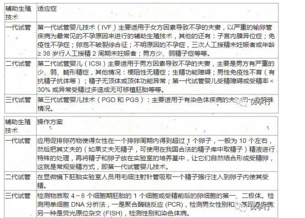 关于试管婴儿，你选择第几代？