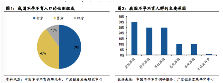 中国难孕育调研报告