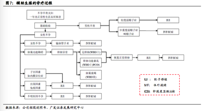 辅助生殖的诊疗过程以及试管婴儿是较终生育选择